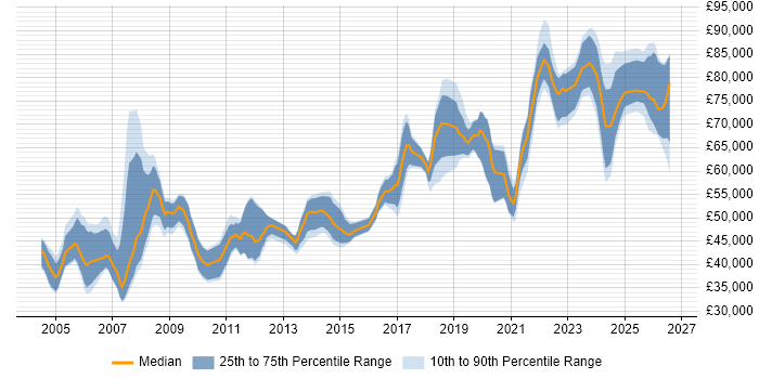 Salary distribution trend for Engineering Manager job vacancies in the South West