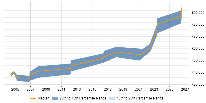 Salary distribution trend for Engineering Specialist job vacancies in the South West
