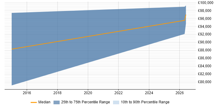 Salary distribution trend for Enterprise Account Manager job vacancies in the South West