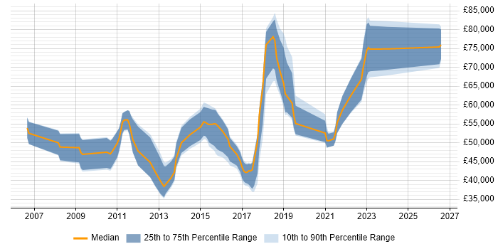 Salary distribution trend for jobs in the South West citing Enterprise Data Warehouse