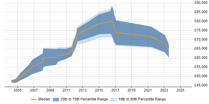 Salary distribution trend for Enterprise Infrastructure Architect job vacancies in the South West