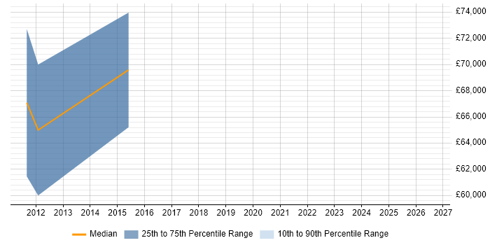 Salary distribution trend for Enterprise Integration Architect job vacancies in the South West