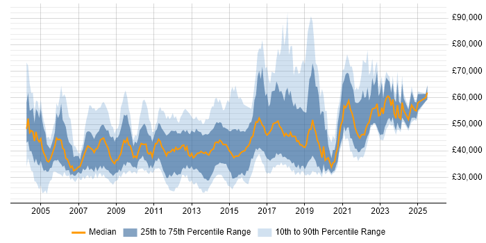 Salary distribution trend for jobs in the South West citing Enterprise Software