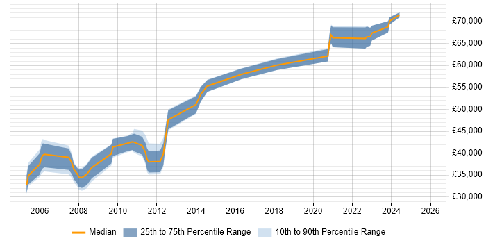 Salary distribution trend for Environment Manager job vacancies in the South West