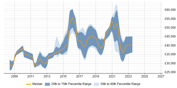 Salary distribution trend for jobs in the South West citing EPiServer