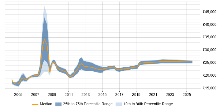 Salary distribution trend for EPoS Engineer job vacancies in the South West