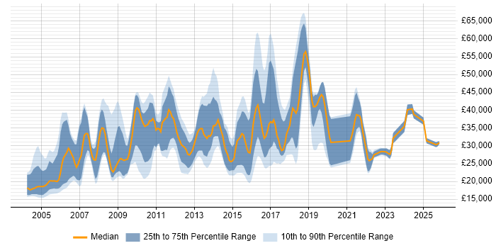 Salary distribution trend for jobs in the South West citing EPoS