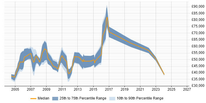 Salary distribution trend for jobs in the South West citing Equities