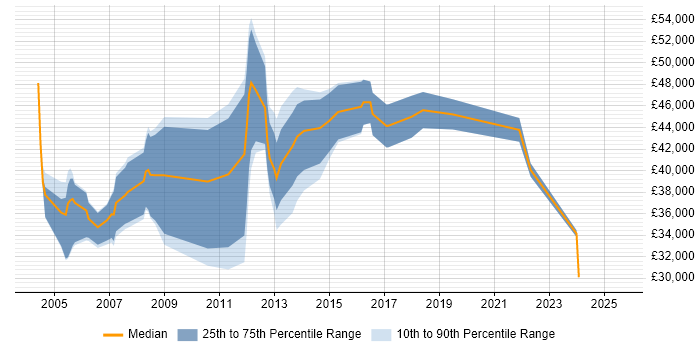 Salary distribution trend for jobs in the South West citing Ericsson
