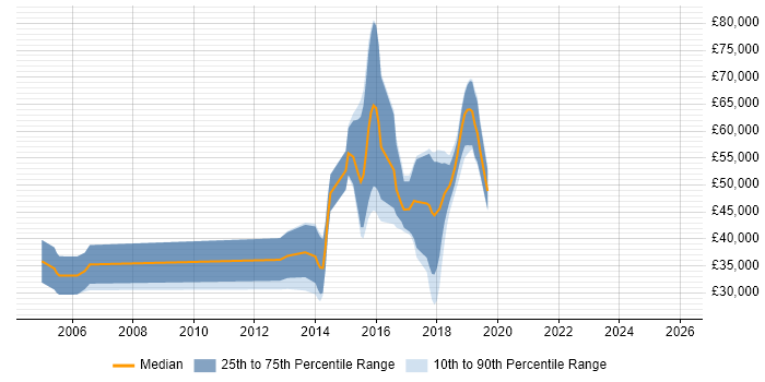 Salary distribution trend for jobs in the South West citing Erlang
