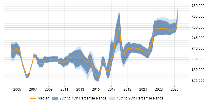 Salary distribution trend for ERP Analyst job vacancies in the South West