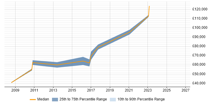 Salary distribution trend for ERP Architect job vacancies in the South West