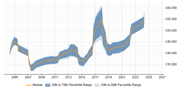 Salary distribution trend for ERP Business Analyst job vacancies in the South West