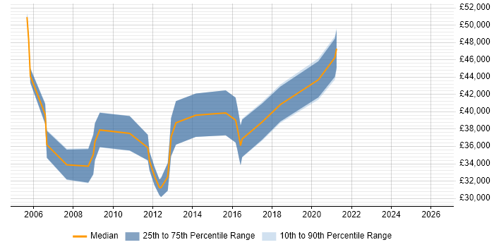 Salary distribution trend for ERP Specialist job vacancies in the South West