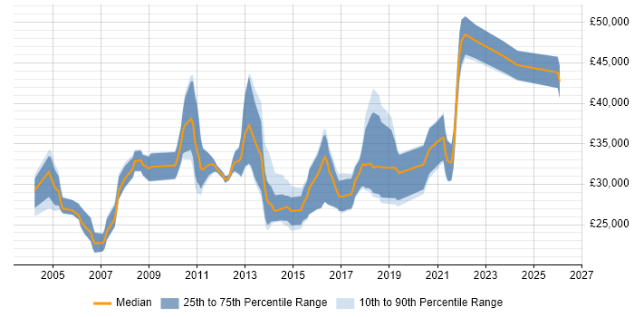 Salary distribution trend for ERP Support job vacancies in the South West