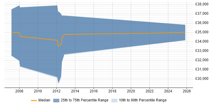 Salary distribution trend for Escalation Engineer job vacancies in the South West
