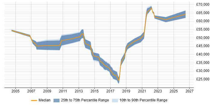 Salary distribution trend for jobs in the South West citing Escalation Management