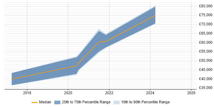 Salary distribution trend for jobs in the South West citing ESLint