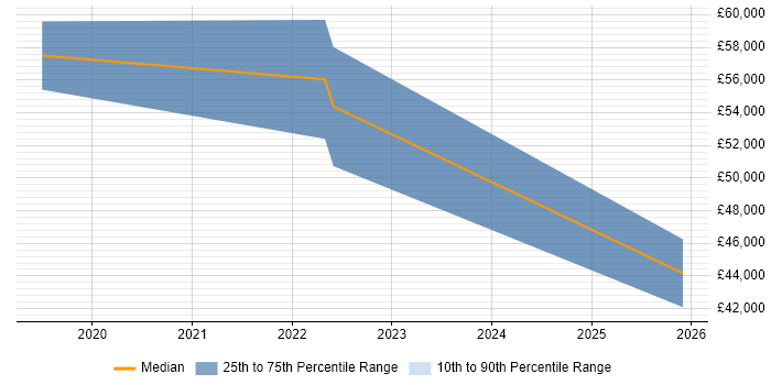 Salary distribution trend for jobs in the South West citing Esports