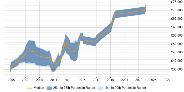 Salary distribution trend for jobs in the South West citing Essbase