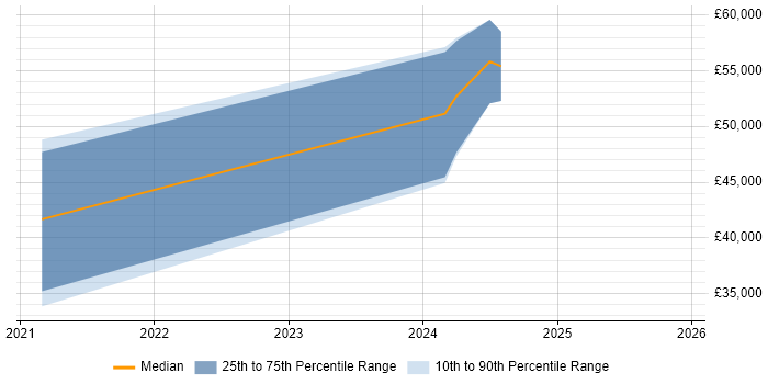 Salary distribution trend for jobs in the South West citing Ethernet VPN