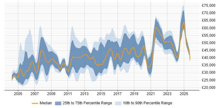 Salary distribution trend for jobs in the South West citing Ethernet
