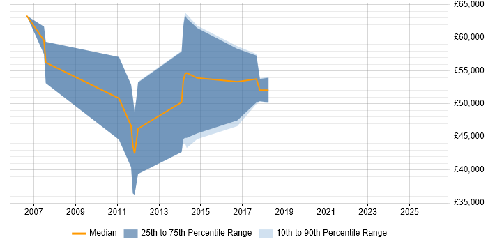 Salary distribution trend for Ethical Hacker job vacancies in the South West