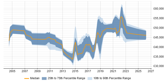 Salary distribution trend for jobs in the South West citing ETL Development