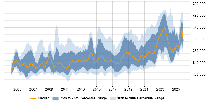 Salary distribution trend for jobs in the South West citing ETL