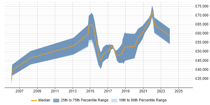 Salary distribution trend for jobs in the South West citing Event-Driven Programming