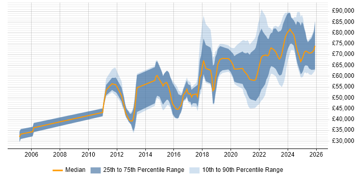 Salary distribution trend for jobs in the South West citing Event-Driven