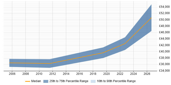Salary distribution trend for Executive Assistant job vacancies in the South West