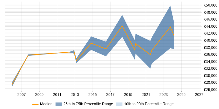 Salary distribution trend for jobs in the South West citing Expense Management