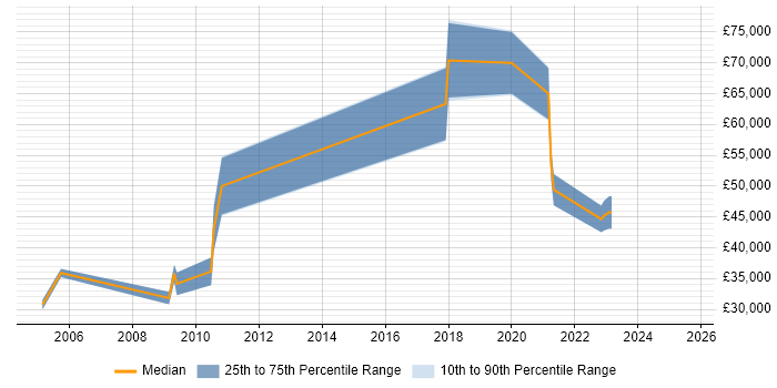 Salary distribution trend for jobs in the South West citing Experimental Design