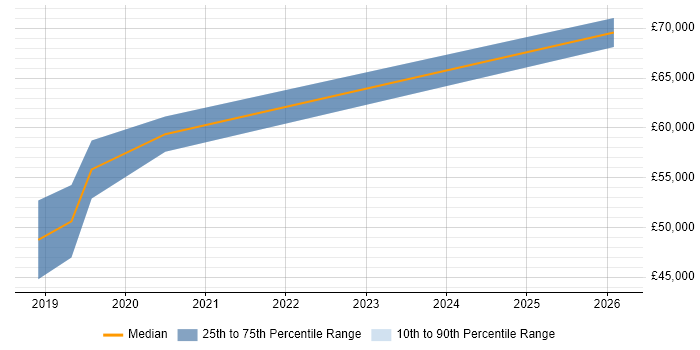Salary distribution trend for jobs in the South West citing Exploratory Analysis