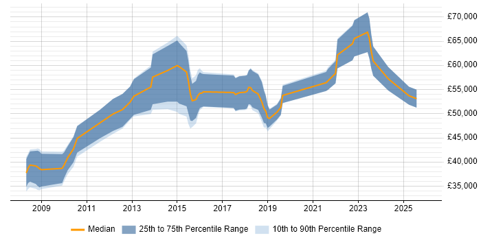 Salary distribution trend for jobs in the South West citing F5 BIG-IP GTM