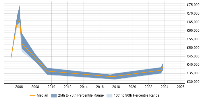 Salary distribution trend for Facilitator job vacancies in the South West