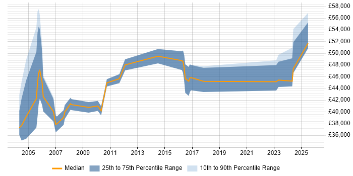 Salary distribution trend for Facilities Manager job vacancies in the South West