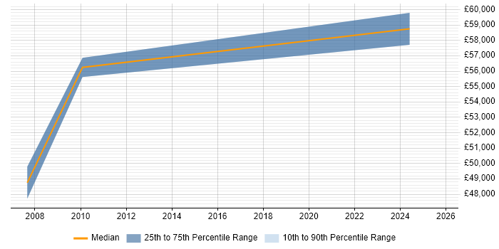 Salary distribution trend for Facilities Project Manager job vacancies in the South West