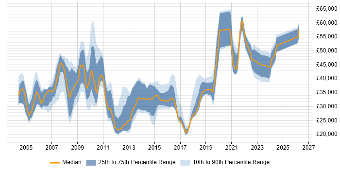 Salary distribution trend for jobs in the South West citing Fat Client