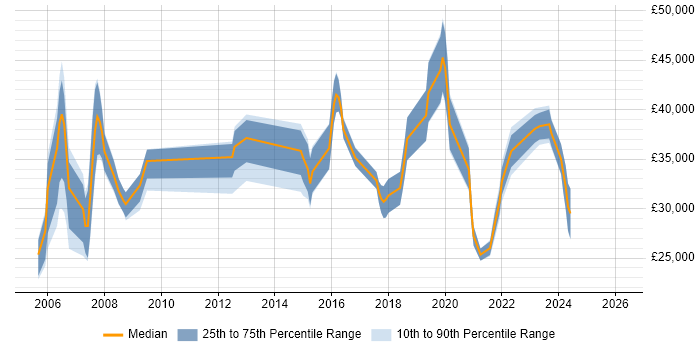 Salary distribution trend for jobs in the South West citing Fault Analysis