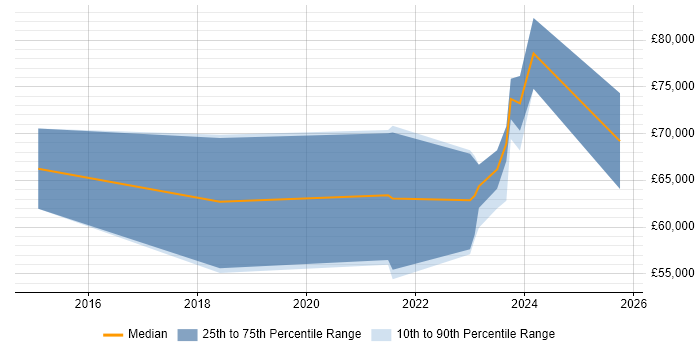 Salary distribution trend for jobs in the South West citing Feature Engineering Salary distribution trend for jobs in the South West citing Feature Engineering