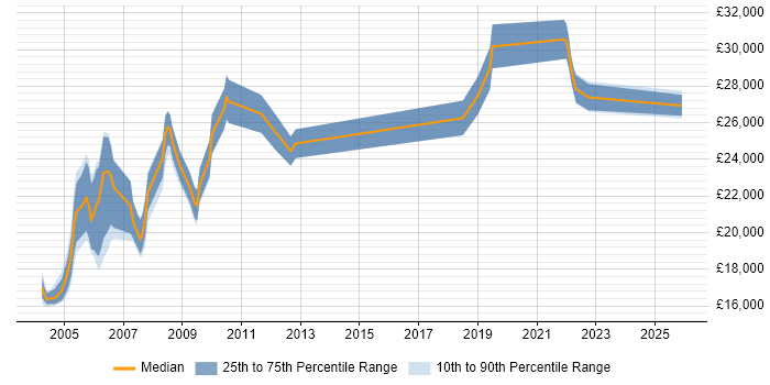 Salary distribution trend for Field Hardware Engineer job vacancies in the South West