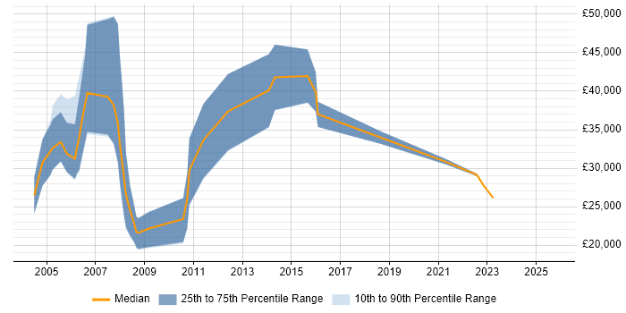 Salary distribution trend for Field Sales Executive job vacancies in the South West