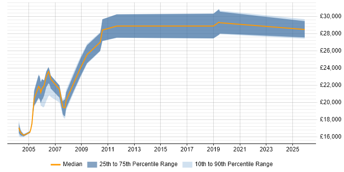 Salary distribution trend for Field Service Hardware Engineer job vacancies in the South West