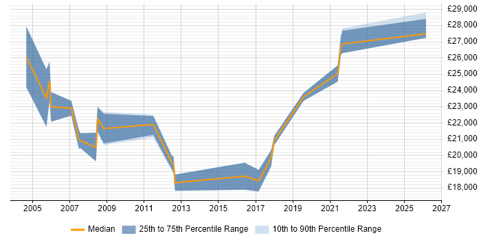 Salary distribution trend for Field Service Technician job vacancies in the South West