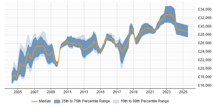 Salary distribution trend for Field Support Engineer job vacancies in the South West