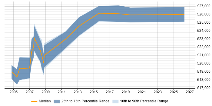 Salary distribution trend for Field Support Technician job vacancies in the South West