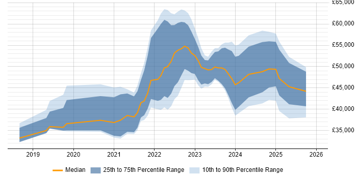 Salary distribution trend for jobs in the South West citing Figma