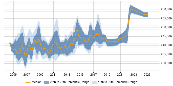 Salary distribution trend for Finance Business Analyst job vacancies in the South West